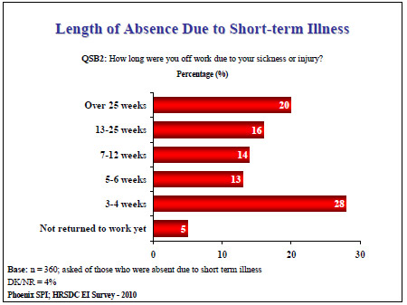 Length of Absence Due to Short-term Illness