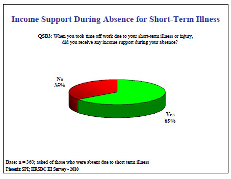 Income Support During Absence for Short-Term Illness