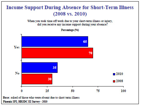 Income Support During Absence for Short-Term Illness (2008 vs. 2010)