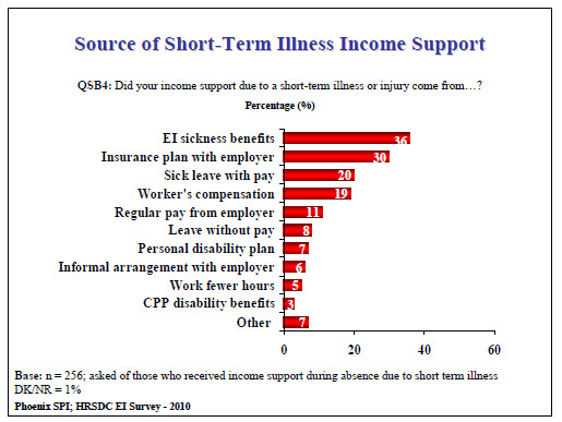 Source of Short-Term Illness Income Support