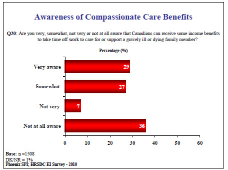 Awareness of Compassionate Care Benefits