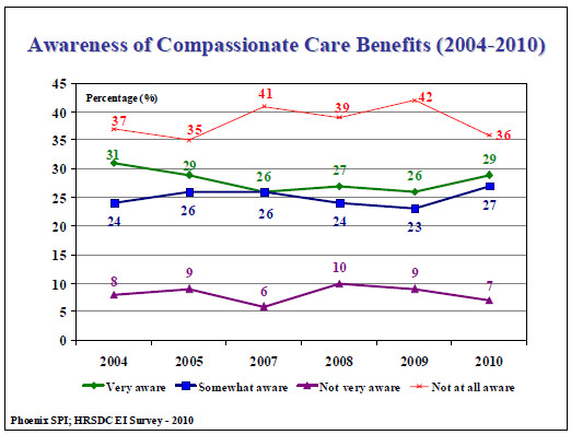 Awareneess of Compassionate Care Benefits (2004-2010)