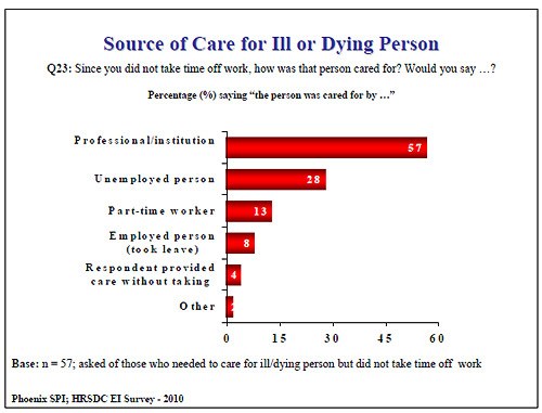 Source of Care for Ill or Dying Person