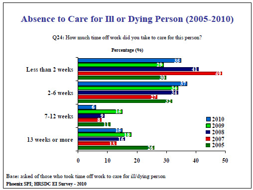 Absence to Care for Ill or Dying Person (2005-2010)