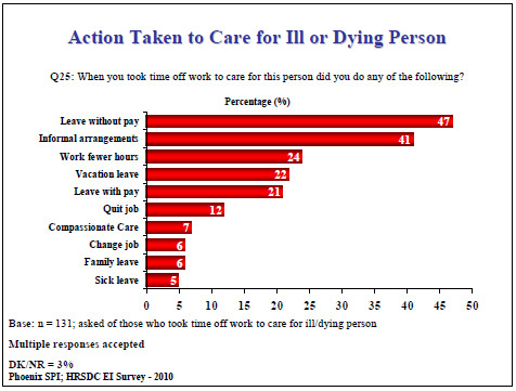Action Taken to Care for Ill or Dying Person