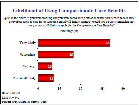 Likelihood of Using Compassionate Care Benefits