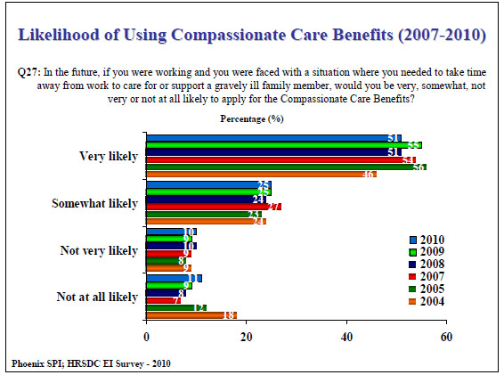 Likelihood of Using Compassionate Care Benefits (2007-2010)