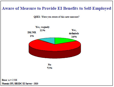 Aware of Measure to Provide EI Benefits to Self-Employed