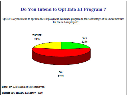 Do You Intend to Opt Into EI Program?