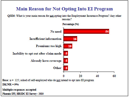 Main Reason for Not Opting Into EI Program
