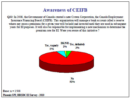 Awareness of CEIFB