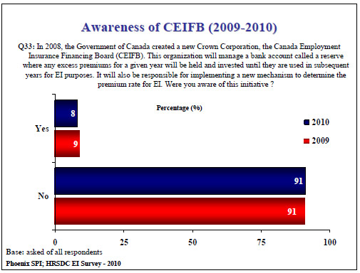 Awareness of CEIFB (2009-2010)
