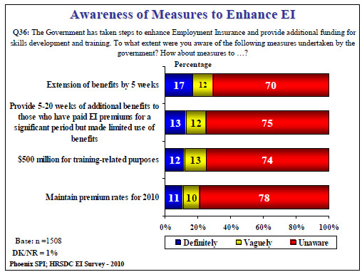 Awareness of Measures to Enhance EI