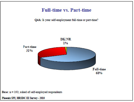 Full-time vs. Part-time