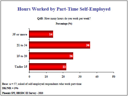 Hours Worked by Part-Time Self-Employed