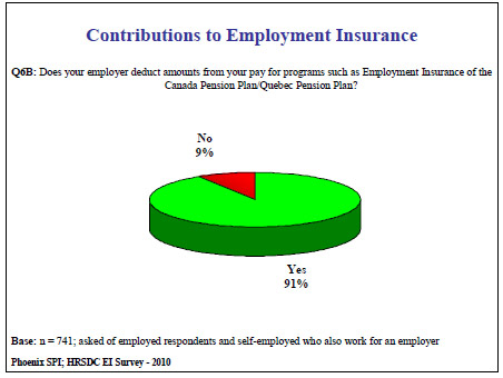 Contributions to Employment Insurance