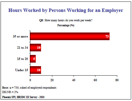 Hours Worked by Persons Working for an Employer
