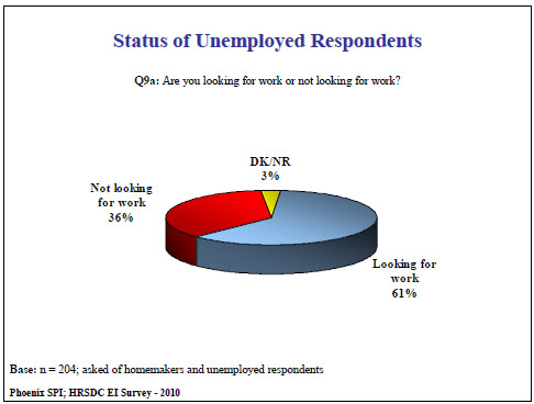 Status of Unemployed Respondents