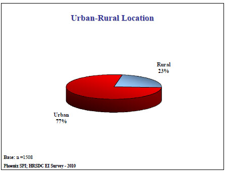 Urban-Rural Location