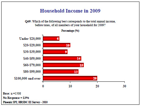 Household Income in 2009