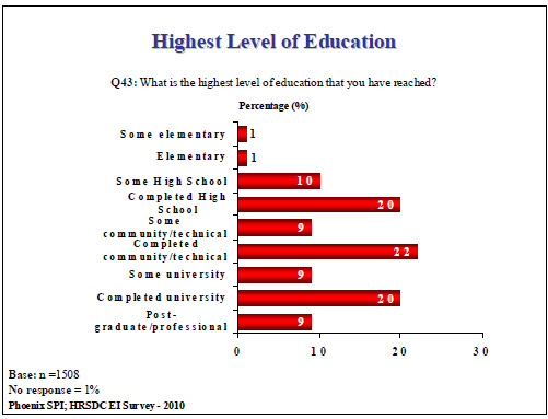 Highest Level of Education