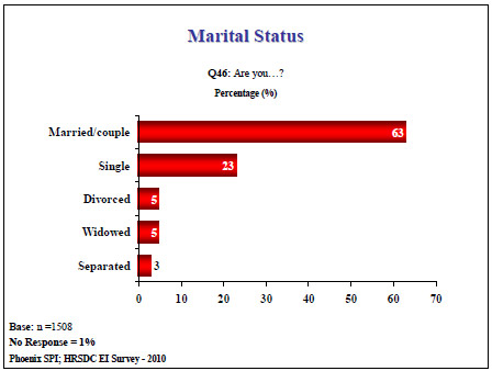 Marital Status