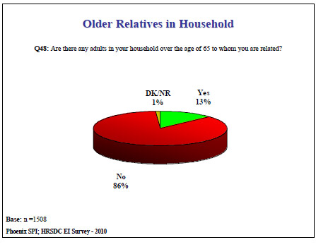 Older Relatives in Household