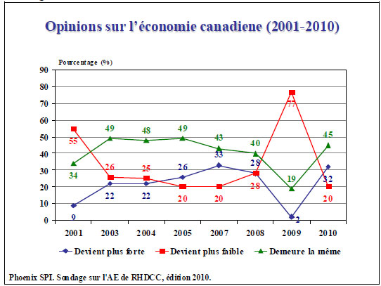 Opinions sur l’économie canadiene (2001-2010)