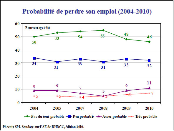 probabilité de perdre leur emploi (2004-2010)
