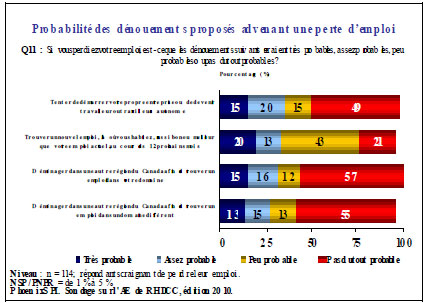 probabilité des dénouements proposés advenant une perte d’emploi