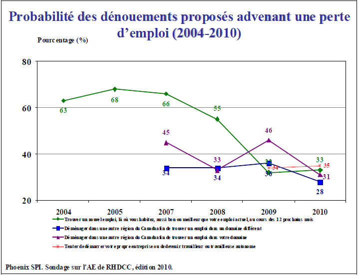 probabilité des dénouements proposés advenant une perte d’emploi (2004-2010)
