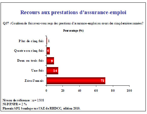 Recours aux prestations d’assurance-emploi