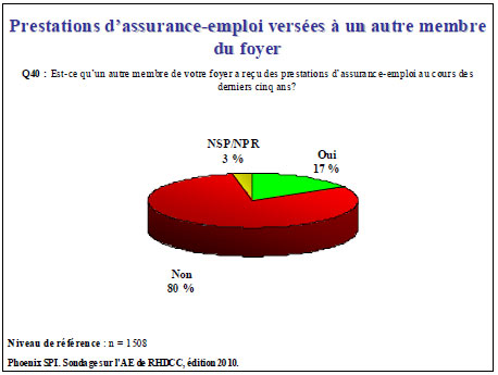 Prestations d'assurance-emploi versées à un autre membre du foyer