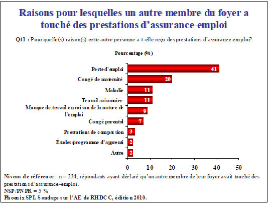 Raisons pour lesquelles un autre membre du foyer a touché des Prestations d'assurance-emploi