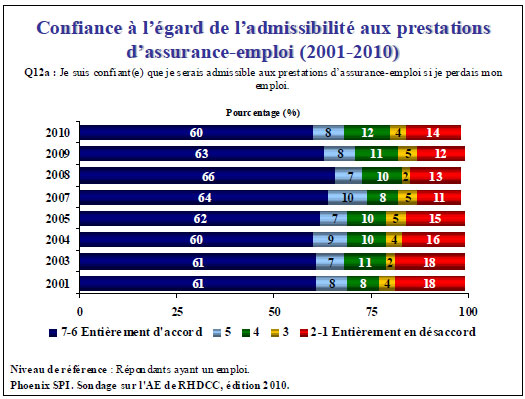 Confiance à l’égard de l’admissibilité aux prestations d'assurance-emploi (2001-2010)