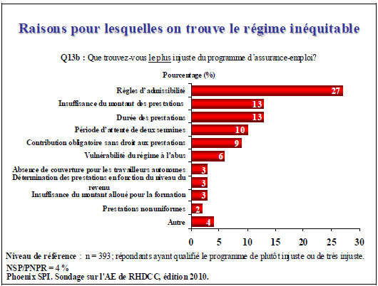 Raisons pour lesquelles on trouve le régime inéquitable 