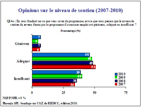 Opinions sur le niveau de soutien (2007-2010)