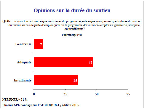 Opinions sur la durée du soutien