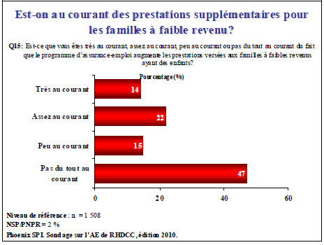 Est-on au courant des prestations supplémentaires pour les familles à faible revenu?