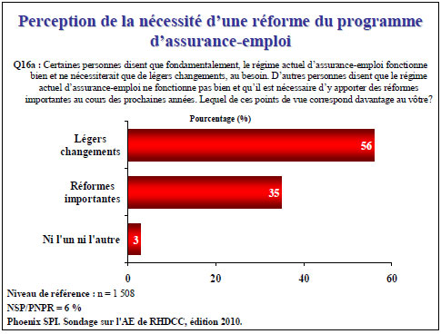 Perception de la nécessité d'une réforme du programme d'assurance-emploi