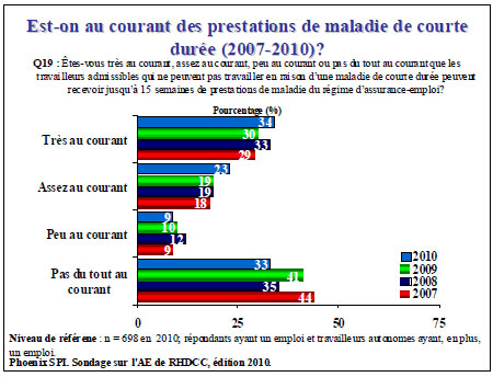 Est-on au courant des prestations de maladie de courte durée (2007-2010)?