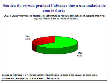 Soutien du revenu pendant l'absence due à une maladie de courte durée