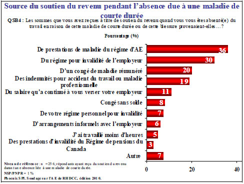 Source de soutien du revenu pendant l'absence due à une maladie de courte durée