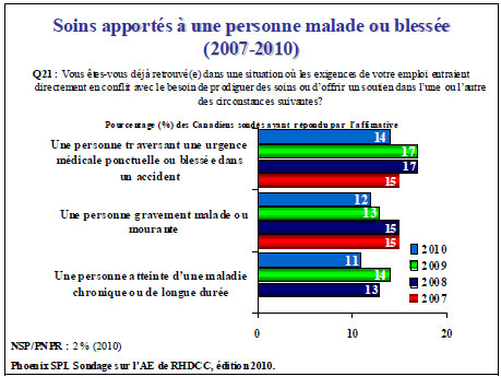 Soins apportés à une personne malade ou blessée (2007-2010)