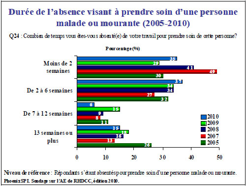 Durée de l’absence visant à prendre soin d’’une personne malade ou mourante (2005-2010)