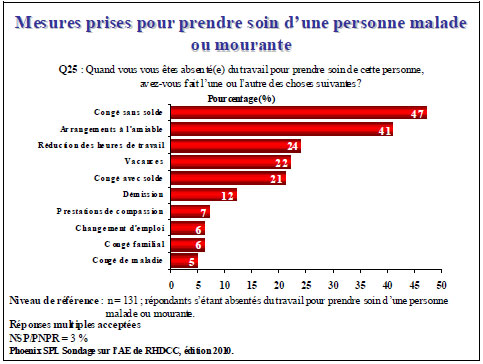 Mesures prises pour prendre soin d’une personne malade ou mourante