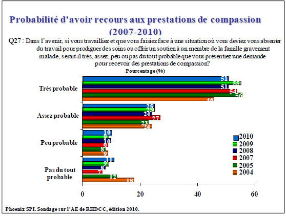 probabilité d'avoir recours aux prestations de compassion (2007-2010)