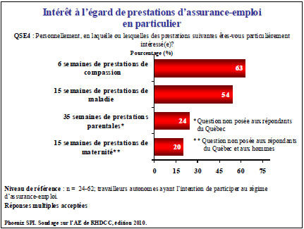 Intérêt à l’égard de prestations d’assurance-emploi en particulier