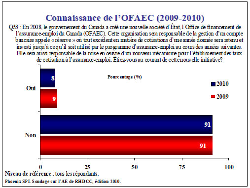 Connaissance de l’OFAEC (2009-2010)