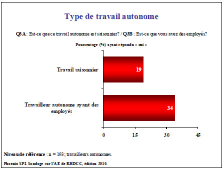 Type de travail autonome